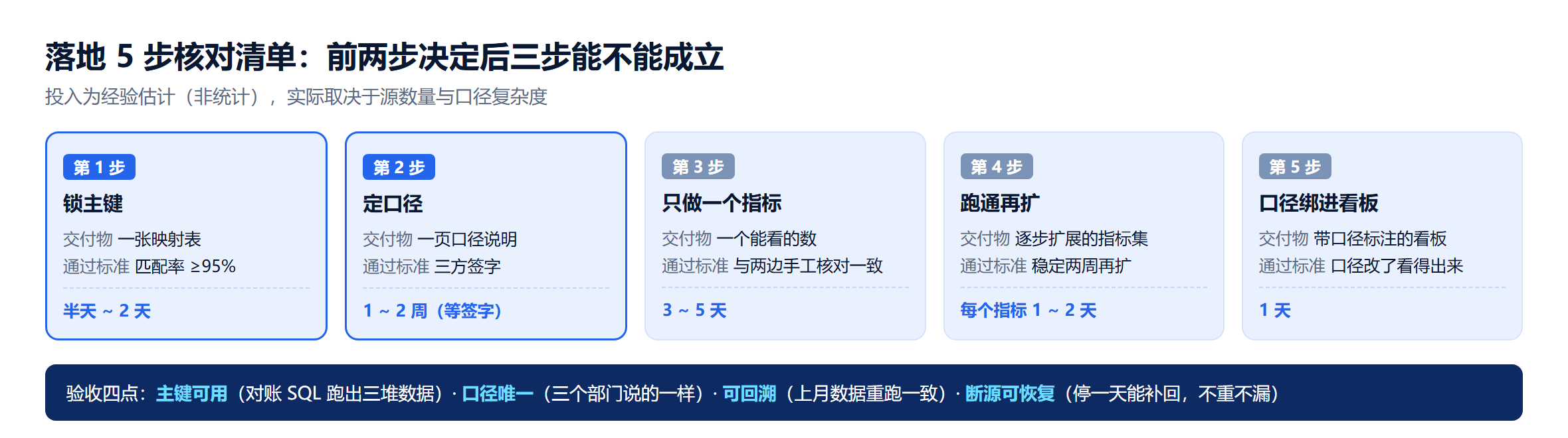 四条打通路径的链路差别：手工导出合并、报表层直连、集成层先行、建模层统一