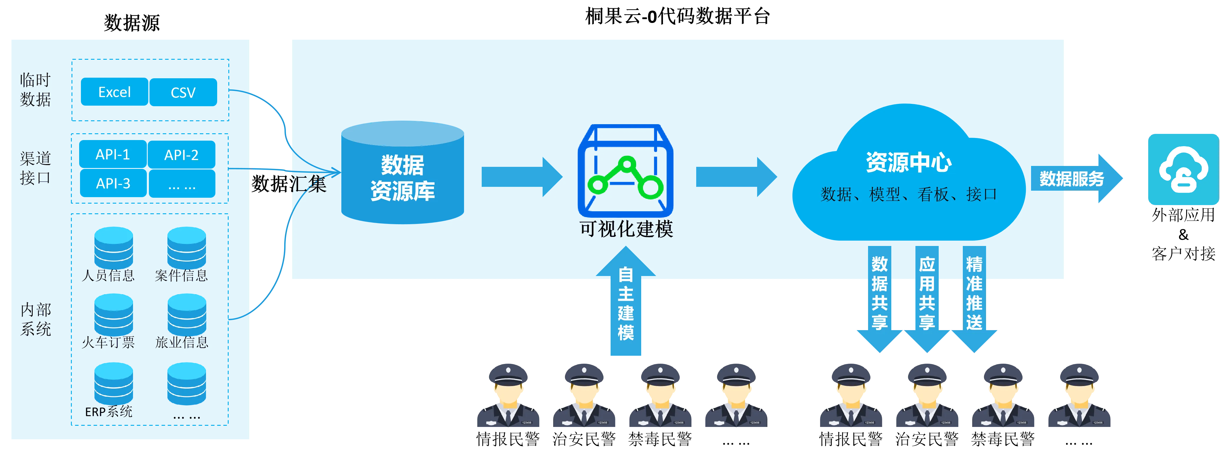 公安可视化建模分析系统架构